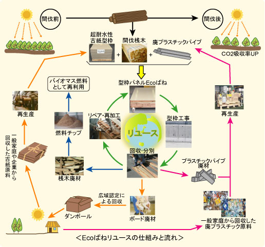 Ecoぱねリユースの流れと仕組.jpg